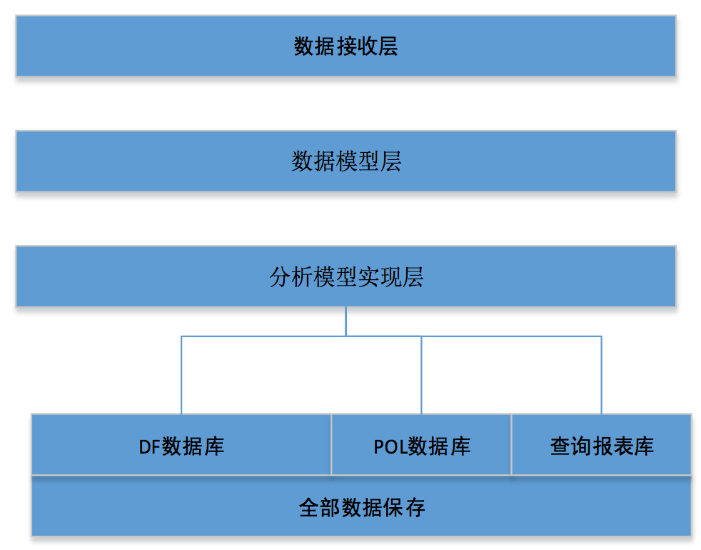 EDB Arch